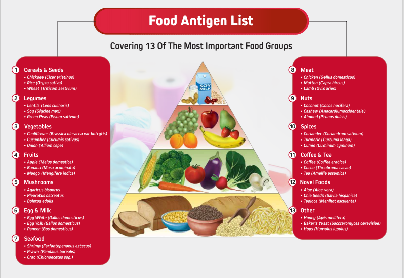 s Food Intolerance